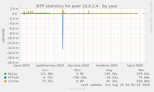 NTP statistics for peer 10.0.2.4