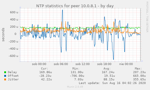 NTP statistics for peer 10.0.8.1