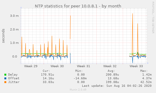 NTP statistics for peer 10.0.8.1