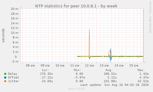 NTP statistics for peer 10.0.8.1