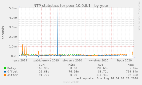 NTP statistics for peer 10.0.8.1