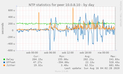 NTP statistics for peer 10.0.8.10