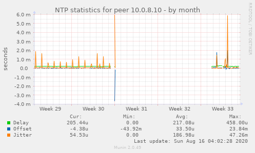 NTP statistics for peer 10.0.8.10