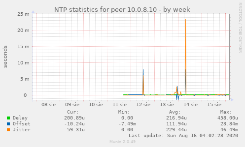 NTP statistics for peer 10.0.8.10