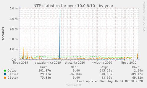 NTP statistics for peer 10.0.8.10