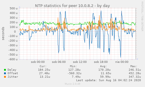 NTP statistics for peer 10.0.8.2