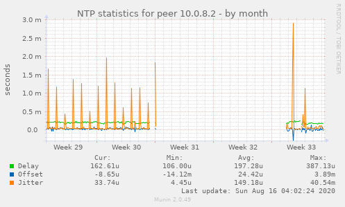 NTP statistics for peer 10.0.8.2