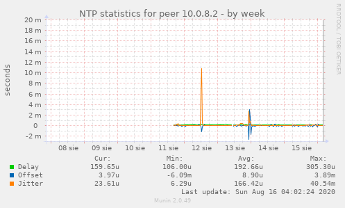 NTP statistics for peer 10.0.8.2