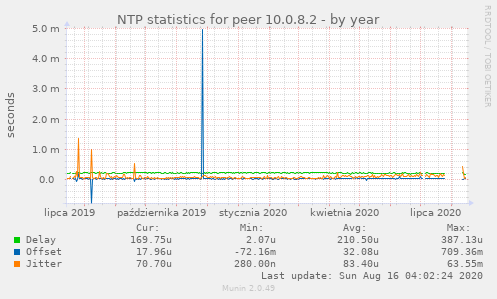 NTP statistics for peer 10.0.8.2