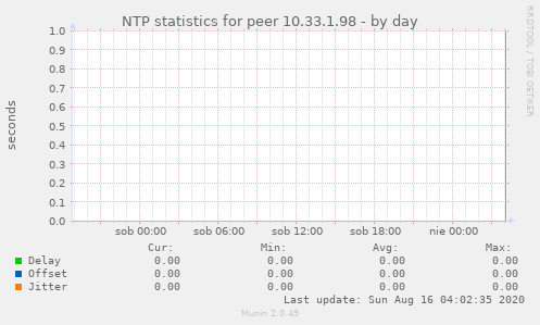 NTP statistics for peer 10.33.1.98