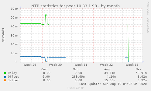 NTP statistics for peer 10.33.1.98