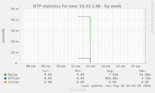 NTP statistics for peer 10.33.1.98