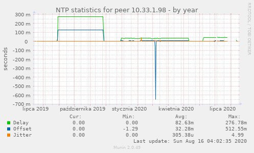 NTP statistics for peer 10.33.1.98