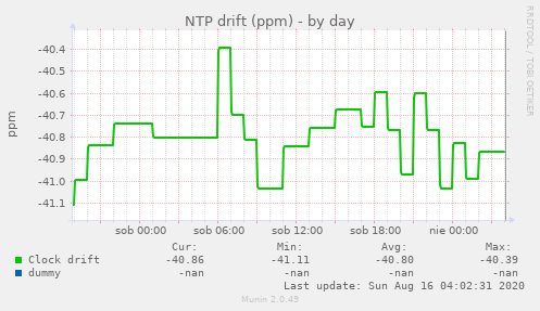 NTP drift (ppm)