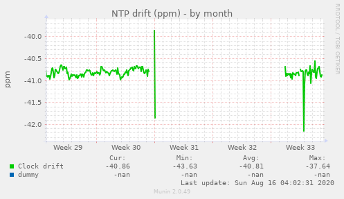 NTP drift (ppm)