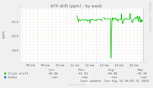 NTP drift (ppm)