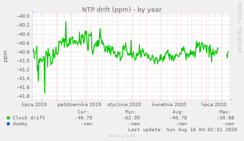 NTP drift (ppm)