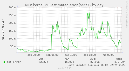 NTP kernel PLL estimated error (secs)