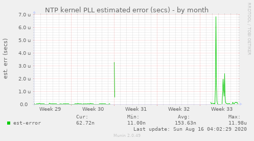 NTP kernel PLL estimated error (secs)