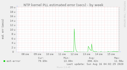 NTP kernel PLL estimated error (secs)