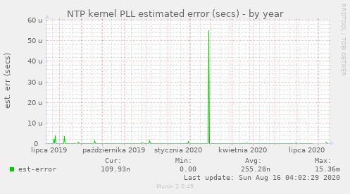 NTP kernel PLL estimated error (secs)