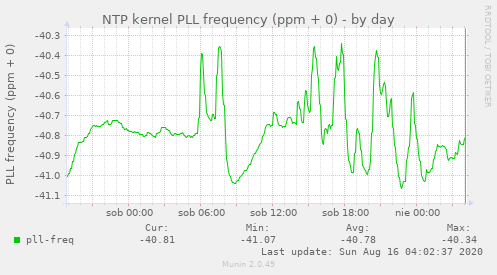 NTP kernel PLL frequency (ppm + 0)