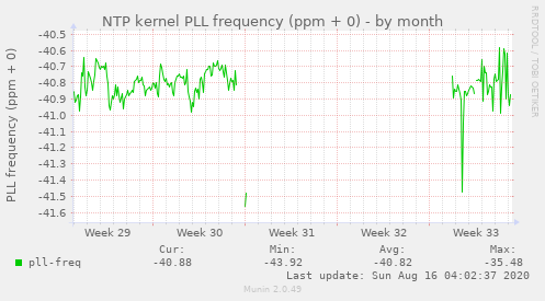 NTP kernel PLL frequency (ppm + 0)