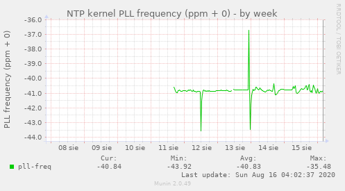 NTP kernel PLL frequency (ppm + 0)