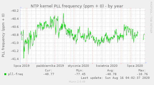 NTP kernel PLL frequency (ppm + 0)