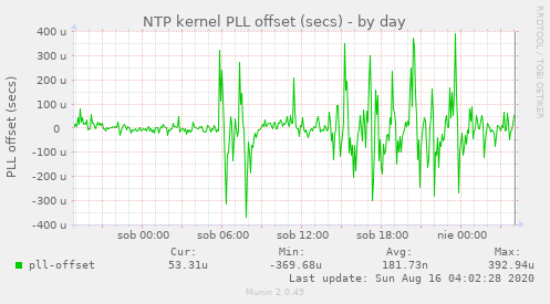 NTP kernel PLL offset (secs)