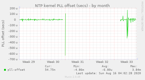 NTP kernel PLL offset (secs)