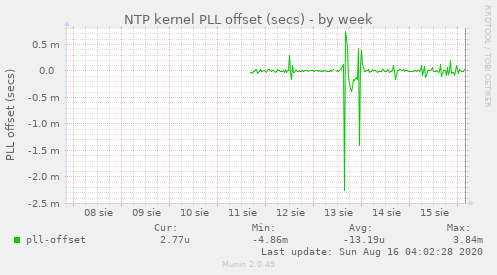 NTP kernel PLL offset (secs)