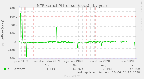 NTP kernel PLL offset (secs)