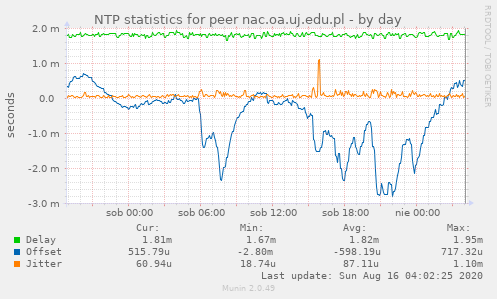 NTP statistics for peer nac.oa.uj.edu.pl