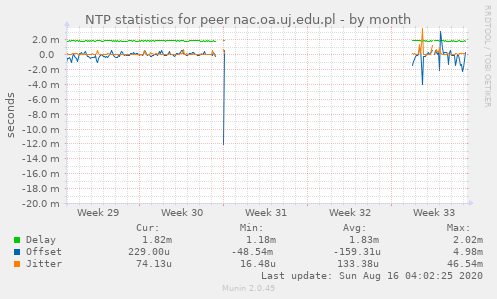 NTP statistics for peer nac.oa.uj.edu.pl