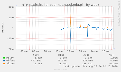 NTP statistics for peer nac.oa.uj.edu.pl