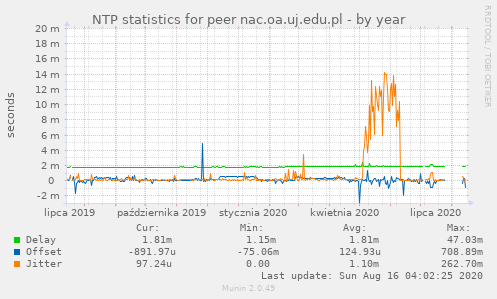 NTP statistics for peer nac.oa.uj.edu.pl