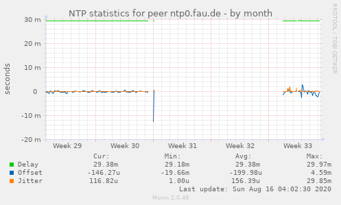 NTP statistics for peer ntp0.fau.de