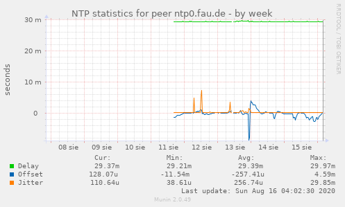 NTP statistics for peer ntp0.fau.de