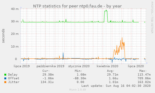 NTP statistics for peer ntp0.fau.de