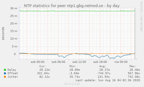 NTP statistics for peer ntp1.gbg.netnod.se