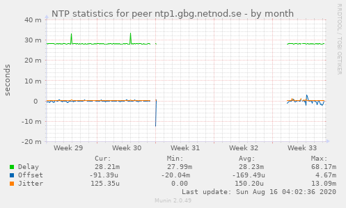 NTP statistics for peer ntp1.gbg.netnod.se