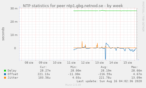 NTP statistics for peer ntp1.gbg.netnod.se