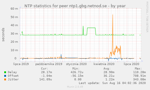 NTP statistics for peer ntp1.gbg.netnod.se