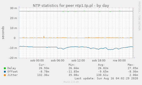 NTP statistics for peer ntp1.tp.pl