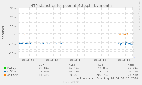 NTP statistics for peer ntp1.tp.pl