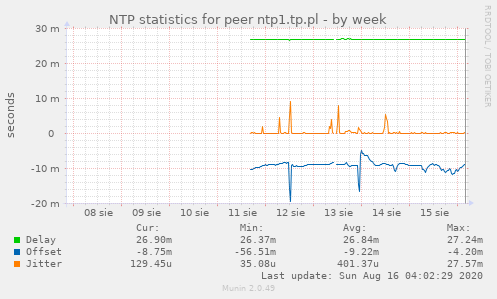 NTP statistics for peer ntp1.tp.pl