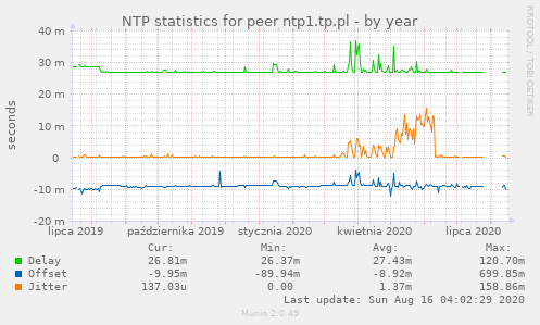 NTP statistics for peer ntp1.tp.pl