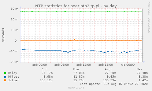 NTP statistics for peer ntp2.tp.pl