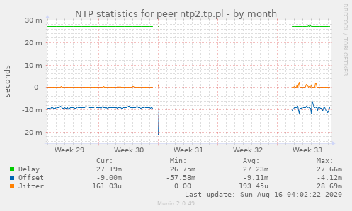 NTP statistics for peer ntp2.tp.pl